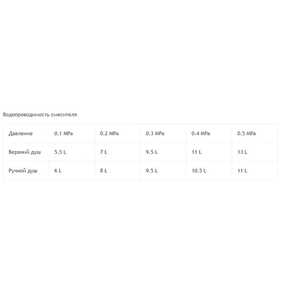 Душевая система встраиваемая RGW SP-52